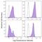 PVR Cell Adhesion Molecule antibody, 131525, BioLegend, Flow Cytometry image 