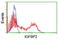 Insulin Like Growth Factor Binding Protein 2 antibody, LS-C173803, Lifespan Biosciences, Flow Cytometry image 