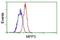 Membrane Palmitoylated Protein 3 antibody, NBP2-02659, Novus Biologicals, Flow Cytometry image 