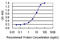 Lysine-specific demethylase 6A antibody, LS-C198418, Lifespan Biosciences, Enzyme Linked Immunosorbent Assay image 