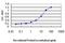 Mindbomb E3 Ubiquitin Protein Ligase 1 antibody, H00057534-M03, Novus Biologicals, Enzyme Linked Immunosorbent Assay image 