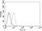 Cyclin Dependent Kinase Inhibitor 1B antibody, GTX34931, GeneTex, Flow Cytometry image 