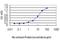 Ras Homolog, MTORC1 Binding antibody, H00006009-M05, Novus Biologicals, Enzyme Linked Immunosorbent Assay image 