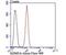 Lysine Demethylase 5A antibody, NBP2-75548, Novus Biologicals, Flow Cytometry image 