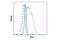 Indoleamine 2,3-Dioxygenase 1 antibody, 68572S, Cell Signaling Technology, Flow Cytometry image 