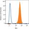 MER Proto-Oncogene, Tyrosine Kinase antibody, FAB8912A, R&D Systems, Flow Cytometry image 