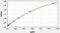 Interleukin 2 antibody, EM0112, FineTest, Enzyme Linked Immunosorbent Assay image 