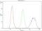 C-C Motif Chemokine Receptor 3 antibody, A01748-1, Boster Biological Technology, Flow Cytometry image 