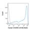 CD45 antibody, GTX01464-02, GeneTex, Flow Cytometry image 