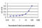 Spalt Like Transcription Factor 4 antibody, LS-C105164, Lifespan Biosciences, Enzyme Linked Immunosorbent Assay image 