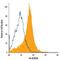 Macrophage Scavenger Receptor 1 antibody, FAB2708P, R&D Systems, Flow Cytometry image 