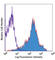 Integrin Subunit Alpha L antibody, 101107, BioLegend, Flow Cytometry image 