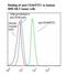 CD46 Molecule antibody, LS-C134460, Lifespan Biosciences, Flow Cytometry image 