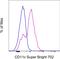 CD11C antibody, 67-0116-42, Invitrogen Antibodies, Flow Cytometry image 
