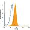 Oncostatin M Receptor antibody, BAM662, R&D Systems, Flow Cytometry image 