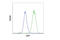 Lymphoid Enhancer Binding Factor 1 antibody, 76010S, Cell Signaling Technology, Flow Cytometry image 