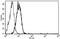 TEK Receptor Tyrosine Kinase antibody, AM31247PU-N, Origene, Flow Cytometry image 