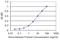 Trefoil Factor 3 antibody, H00007033-M03, Novus Biologicals, Enzyme Linked Immunosorbent Assay image 