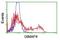 GTPase, IMAP Family Member 4 antibody, NBP2-03730, Novus Biologicals, Flow Cytometry image 