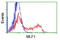 Myeloid Leukemia Factor 1 antibody, LS-C175132, Lifespan Biosciences, Flow Cytometry image 