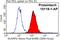 Secretory Carrier Membrane Protein 2 antibody, 15119-1-AP, Proteintech Group, Flow Cytometry image 