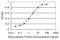 Component Of Inhibitor Of Nuclear Factor Kappa B Kinase Complex antibody, LS-C133119, Lifespan Biosciences, Enzyme Linked Immunosorbent Assay image 