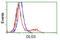 Discs Large MAGUK Scaffold Protein 3 antibody, NBP2-03428, Novus Biologicals, Flow Cytometry image 