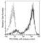 CD59A glycoprotein antibody, 50724-R108-P, Sino Biological, Flow Cytometry image 