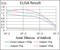 Eukaryotic Translation Initiation Factor 4B antibody, abx010757, Abbexa, Enzyme Linked Immunosorbent Assay image 