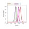 ATP Synthase F1 Subunit Beta antibody, A-21351, Invitrogen Antibodies, Flow Cytometry image 