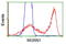 E3 ubiquitin-protein ligase MGRN1 antibody, LS-C172844, Lifespan Biosciences, Flow Cytometry image 