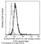 Nectin Cell Adhesion Molecule 1 antibody, 11611-MM09, Sino Biological, Flow Cytometry image 