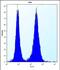 PHD finger-like domain-containing protein 5A antibody, PA5-48585, Invitrogen Antibodies, Flow Cytometry image 