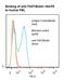 T Cell Immunoreceptor With Ig And ITIM Domains antibody, LS-C777362, Lifespan Biosciences, Flow Cytometry image 