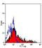 Major Histocompatibility Complex, Class II, DR Beta 1 antibody, MA1-80678, Invitrogen Antibodies, Flow Cytometry image 