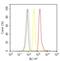 Interferon Induced With Helicase C Domain 1 antibody, 700360, Invitrogen Antibodies, Flow Cytometry image 