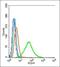 Penta-EF-Hand Domain Containing 1 antibody, orb101553, Biorbyt, Flow Cytometry image 