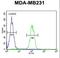 Egl-9 Family Hypoxia Inducible Factor 2 antibody, LS-C167661, Lifespan Biosciences, Flow Cytometry image 