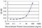 Zinc Finger Protein 232 antibody, MA5-20298, Invitrogen Antibodies, Enzyme Linked Immunosorbent Assay image 