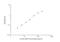 Lipopolysaccharide Binding Protein antibody, NBP2-68051, Novus Biologicals, Enzyme Linked Immunosorbent Assay image 