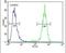 Tetratricopeptide Repeat Domain 16 antibody, PA5-24059, Invitrogen Antibodies, Flow Cytometry image 