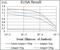 Keratin 13 antibody, NBP2-37468, Novus Biologicals, Enzyme Linked Immunosorbent Assay image 