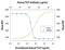 Thymic Stromal Lymphopoietin antibody, PA5-46975, Invitrogen Antibodies, Neutralising image 