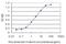 Mediator Complex Subunit 1 antibody, H00005469-M06, Novus Biologicals, Enzyme Linked Immunosorbent Assay image 