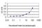 Autophagy Related 12 antibody, H00009140-M01, Novus Biologicals, Enzyme Linked Immunosorbent Assay image 