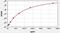 Ras Homolog Family Member A antibody, EH2484, FineTest, Enzyme Linked Immunosorbent Assay image 