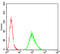 Solute Carrier Family 34 Member 2 antibody, orb195991, Biorbyt, Flow Cytometry image 