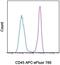 CD45 antibody, 47-0461-80, Invitrogen Antibodies, Flow Cytometry image 