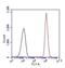 Paired Box 5 antibody, PA1-109, Invitrogen Antibodies, Flow Cytometry image 