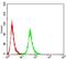 Anaphase Promoting Complex Subunit 1 antibody, NBP2-61887, Novus Biologicals, Flow Cytometry image 